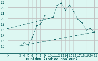 Courbe de l'humidex pour Zavizan