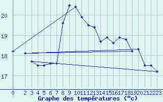 Courbe de tempratures pour Fedje