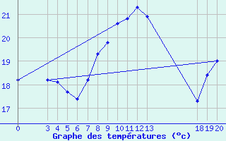 Courbe de tempratures pour Dubrovnik / Gorica