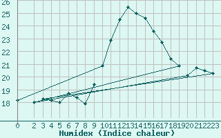 Courbe de l'humidex pour Puissalicon (34)