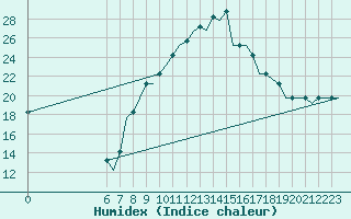 Courbe de l'humidex pour Colmar - Houssen (68)