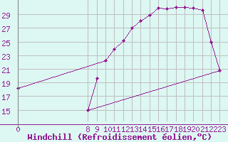 Courbe du refroidissement olien pour Valence d
