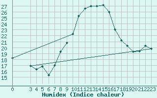 Courbe de l'humidex pour Tozeur