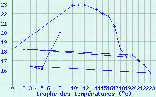 Courbe de tempratures pour Ummendorf