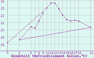 Courbe du refroidissement olien pour Sinop