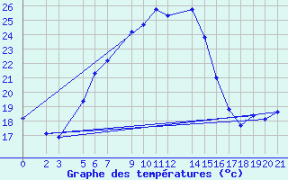 Courbe de tempratures pour Yenierenkoy