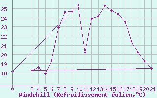 Courbe du refroidissement olien pour Sibenik