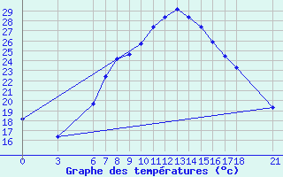 Courbe de tempratures pour Kirsehir