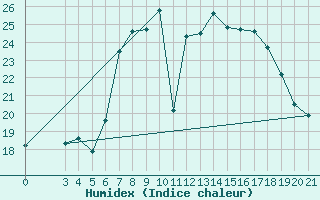 Courbe de l'humidex pour Sibenik