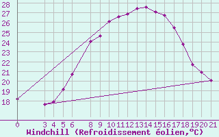 Courbe du refroidissement olien pour Niksic