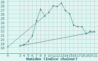 Courbe de l'humidex pour Knin