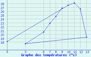 Courbe de tempratures pour Bolu