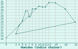 Courbe de l'humidex pour Mogilev