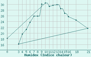 Courbe de l'humidex pour Mogilev