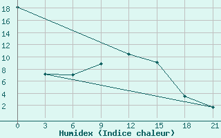 Courbe de l'humidex pour Chkalovo