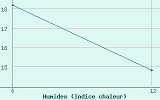 Courbe de l'humidex pour Mostardas