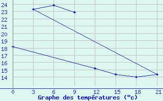 Courbe de tempratures pour Ryongyon