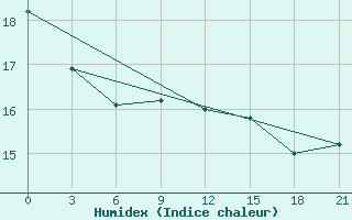 Courbe de l'humidex pour Saim