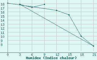 Courbe de l'humidex pour Svetlograd