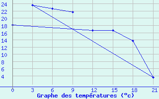 Courbe de tempratures pour Chagda