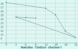 Courbe de l'humidex pour Morsansk