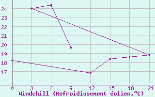 Courbe du refroidissement olien pour Shillong