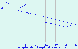 Courbe de tempratures pour Hechi