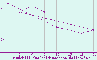 Courbe du refroidissement olien pour Hechi