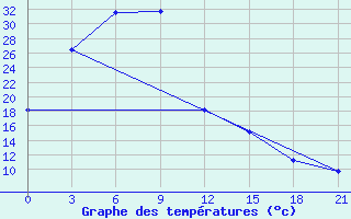 Courbe de tempratures pour Xilin Hot