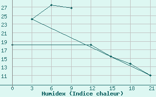 Courbe de l'humidex pour Sariwon