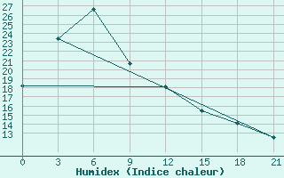 Courbe de l'humidex pour Choir