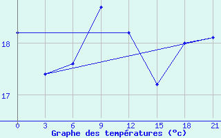 Courbe de tempratures pour Alger Port