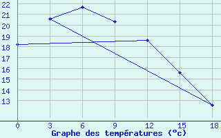 Courbe de tempratures pour Jarud Qi