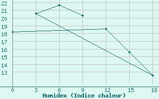 Courbe de l'humidex pour Jarud Qi