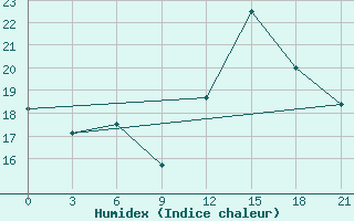 Courbe de l'humidex pour Nabeul