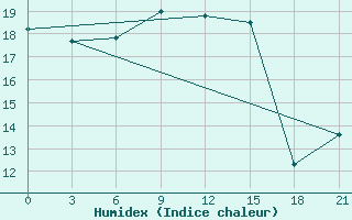 Courbe de l'humidex pour Levitha