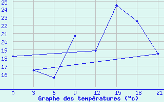 Courbe de tempratures pour Beja / B. Aerea