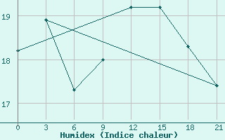 Courbe de l'humidex pour Alger Port