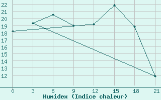 Courbe de l'humidex pour Novgorod