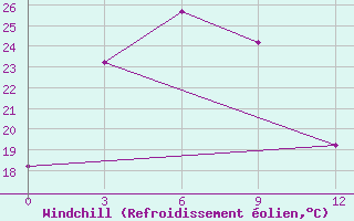 Courbe du refroidissement olien pour Isit