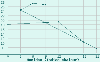 Courbe de l'humidex pour Huadian