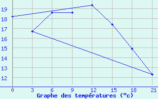 Courbe de tempratures pour Bugul