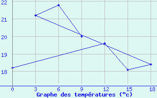 Courbe de tempratures pour Haeju