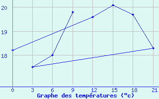 Courbe de tempratures pour Santander (Esp)