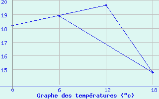 Courbe de tempratures pour Teriberka