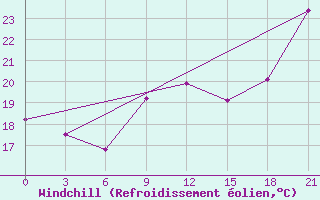 Courbe du refroidissement olien pour Arzew