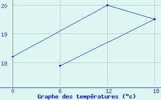 Courbe de tempratures pour Kenitra