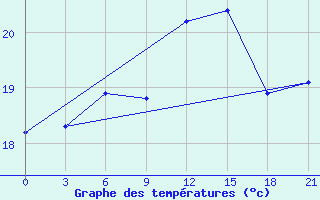 Courbe de tempratures pour Orsa