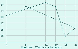 Courbe de l'humidex pour Basel Assad International Airport