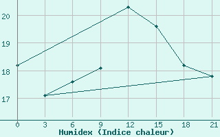 Courbe de l'humidex pour Sazan Island